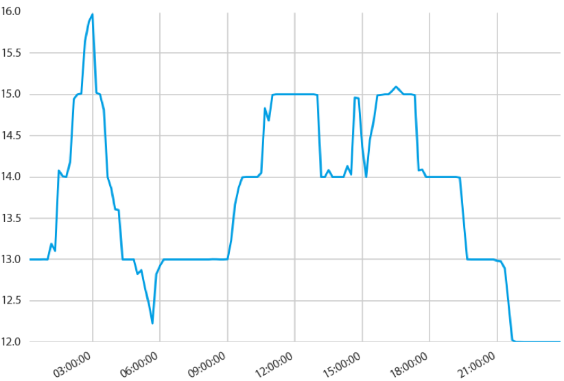 the time series