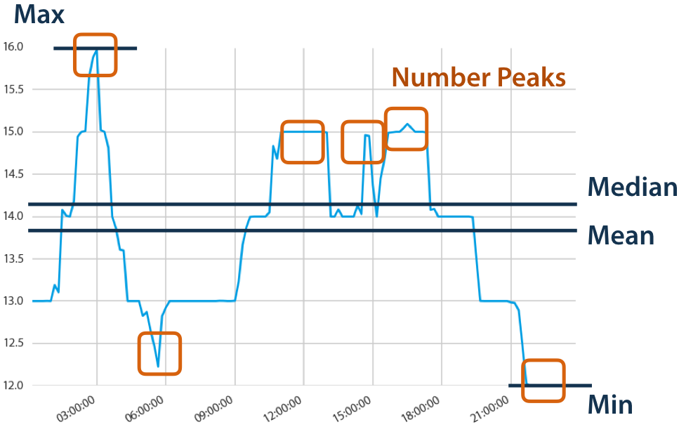 some characteristics of the time series